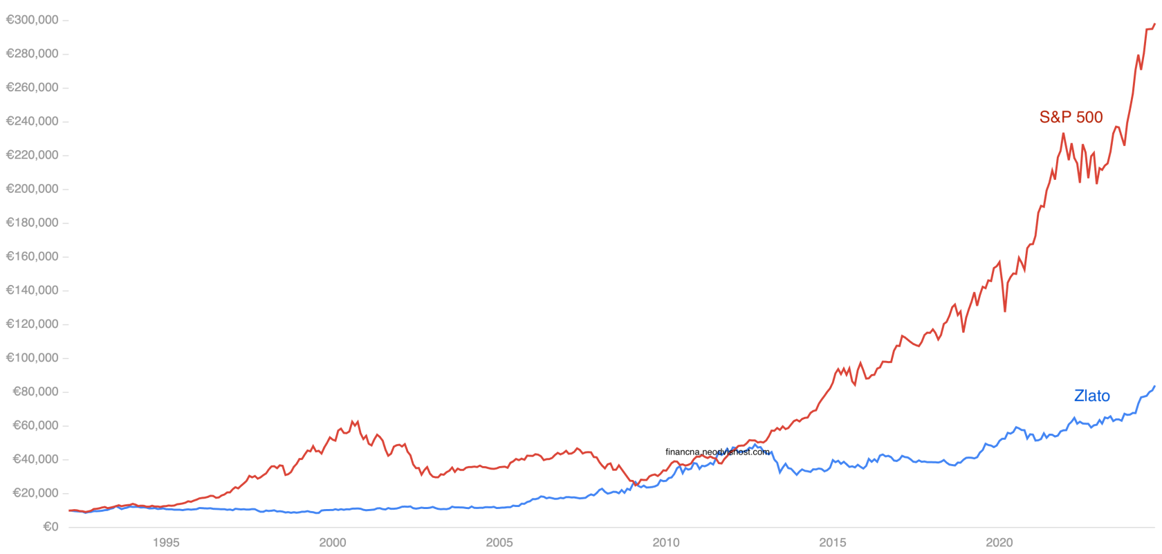 Donos naložbe v zlato v primerjavi z naložbo v indeksni sklad vezan na S&P 500